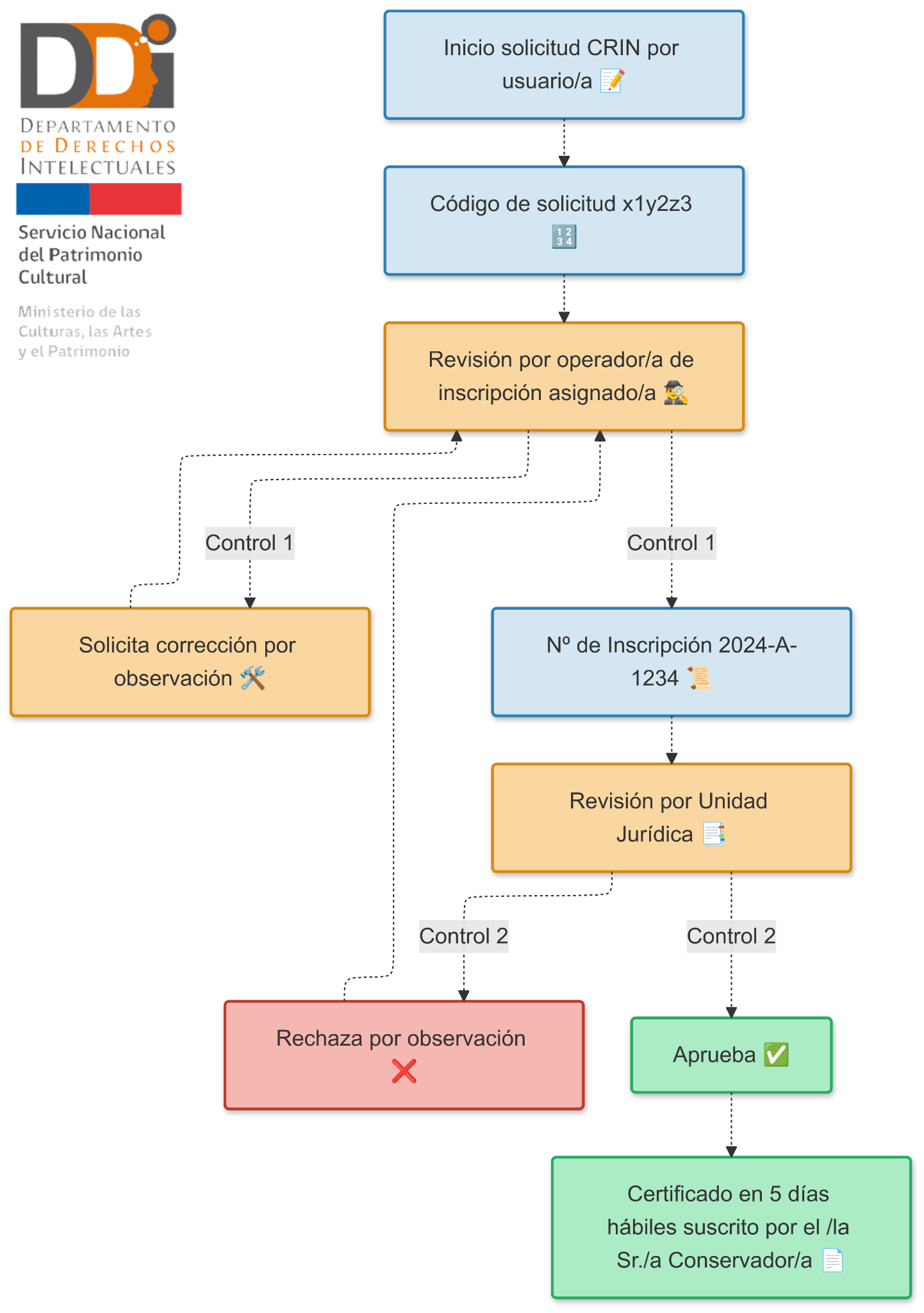 Diagrama de flujo registro